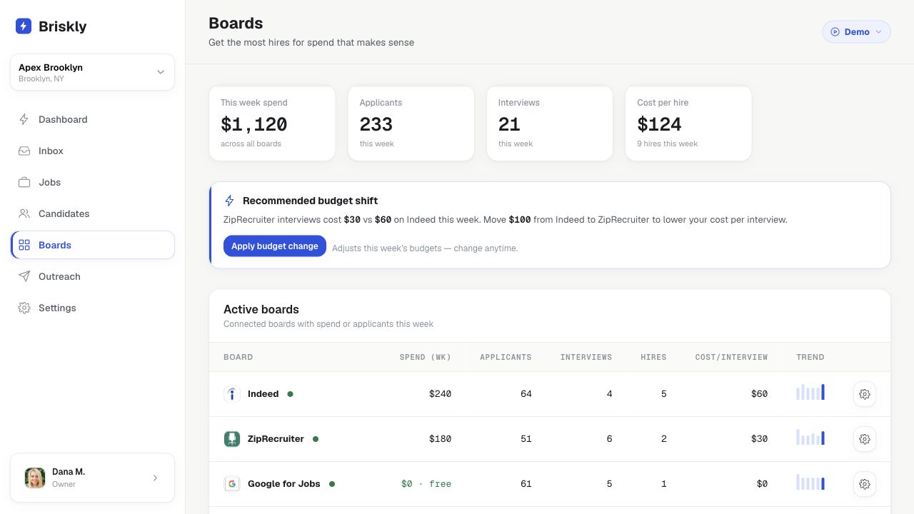 Briskly boards screen with a recommended budget shift and per-board spend, applicants, interviews, and cost per interview
